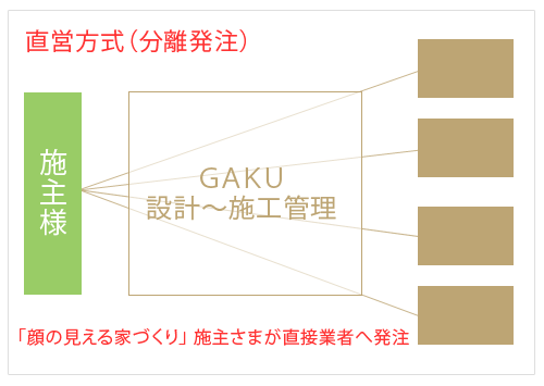 直営方式・分離発注方式　木の家づくり流れ 設計工房GAKU